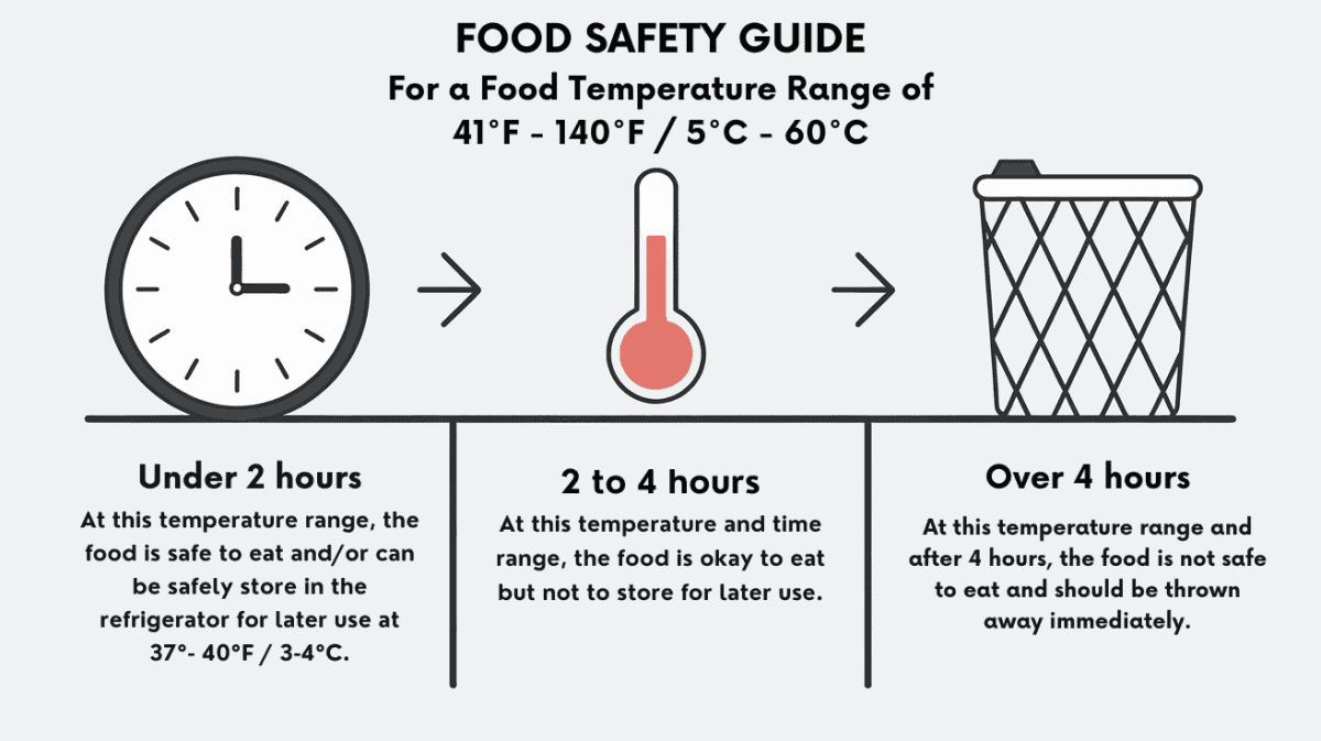 Proper Temperature Control Equals Fresh Food - chart shows temperature and time combination